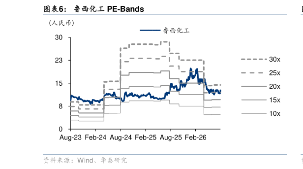 想问下各位网友鲁西化工 PE-Bands