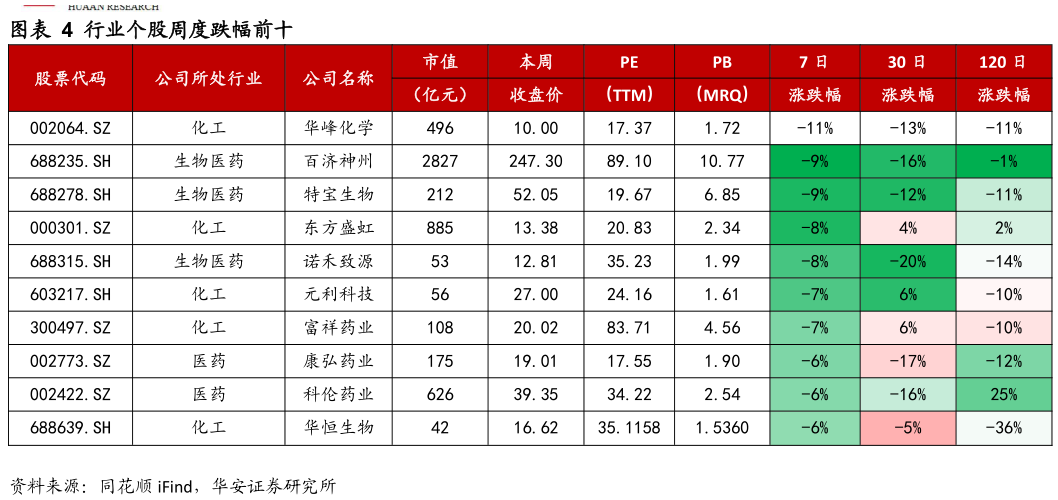 如何才能行业个股周度跌幅前十