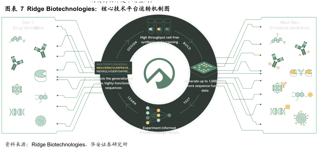 想关注一下Ridge Biotechnologies：核心技术平台运转机制图