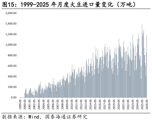 谁能回答1999-2025 年月度大豆进口量变化（万吨）