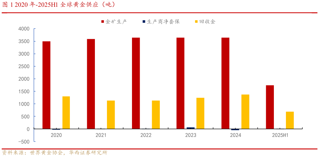 一起讨论下2020 年-2025H1 全球黄金供应（吨）?
