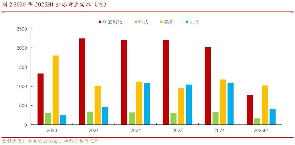 咨询下各位2020 年-2025H1 全球黄金需求（吨）?