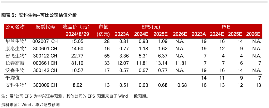 如何解释安科生物--可比公司估值分析