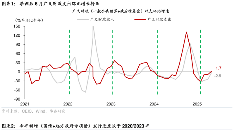 你知道季调后 6 月广义财政支出环比增长转正