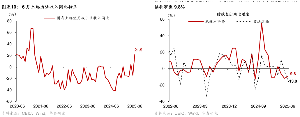 请问一下6 月土地出让收入同比转正