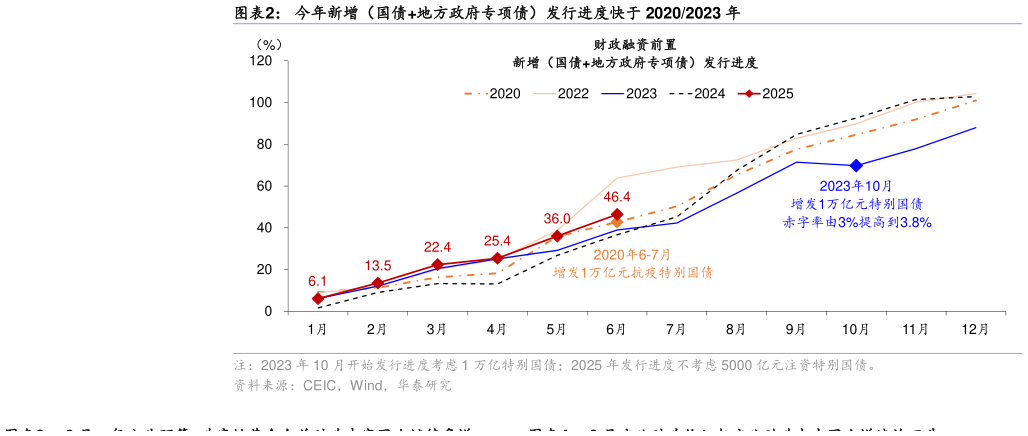 如何看待今年新增（国债地方政府专项债）发行进度快于 20202023 年