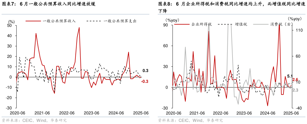 我想了解一下6 月企业所得税和消费税同比增速均上升，而增值税同比增速 6 月一般公共预算收入同比增速放缓 6 月广义（中央地方）财政赤字同比宽松力度偏宽松