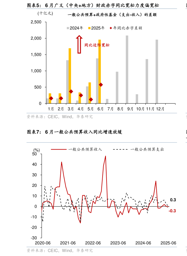 如何了解6 月广义（中央地方）财政赤字同比宽松力度偏宽松