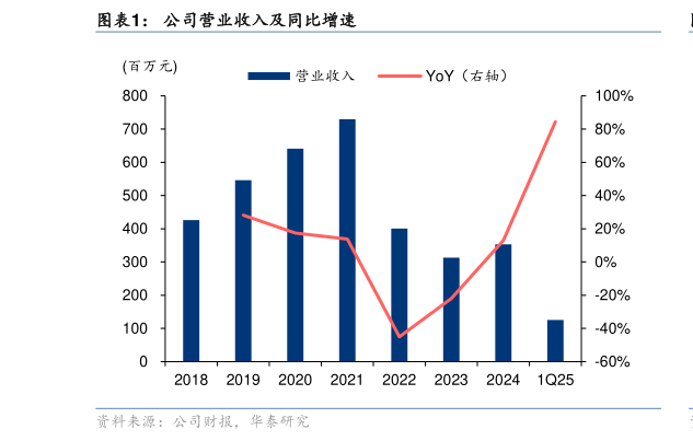 如何看待公司营业收入及同比增速