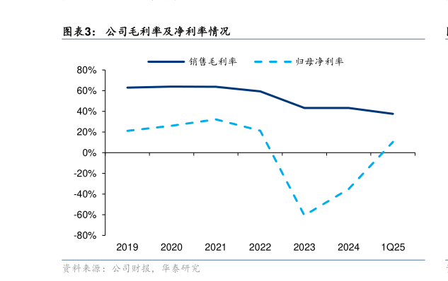 如何解释公司毛利率及净利率情况