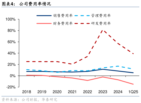 想问下各位网友公司费用率情况