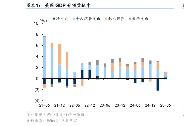如何看待美国 GDP 分项贡献率