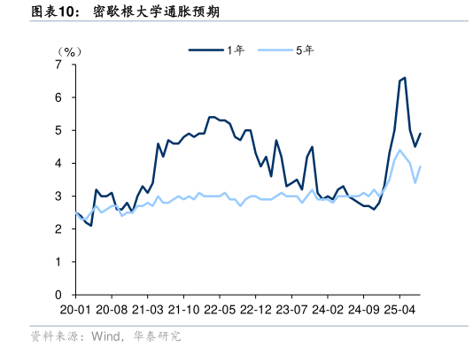 如何了解密歇根大学通胀预期