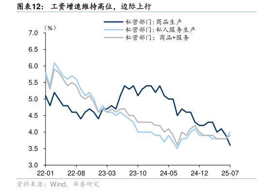 如何看待工资增速维持高位，边际上行