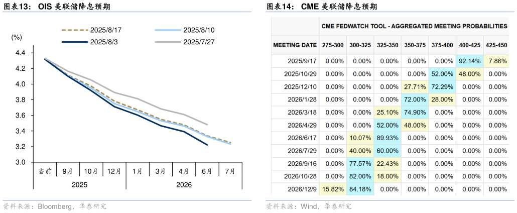 如何了解OIS 美联储降息预期