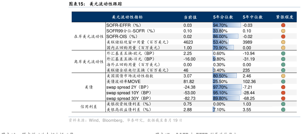 请问一下美元流动性跟踪