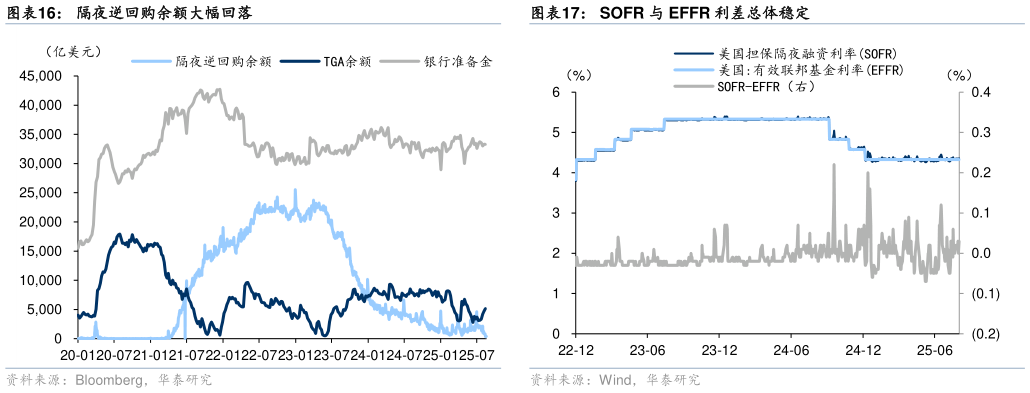 谁知道隔夜逆回购余额大幅回落