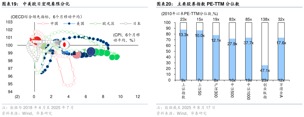怎样理解中美欧日宏观象限分化主要股票指数 PE-TTM 分位数