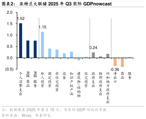 想关注一下亚特兰大联储 2025 年 Q3 实际 GDPnowcast