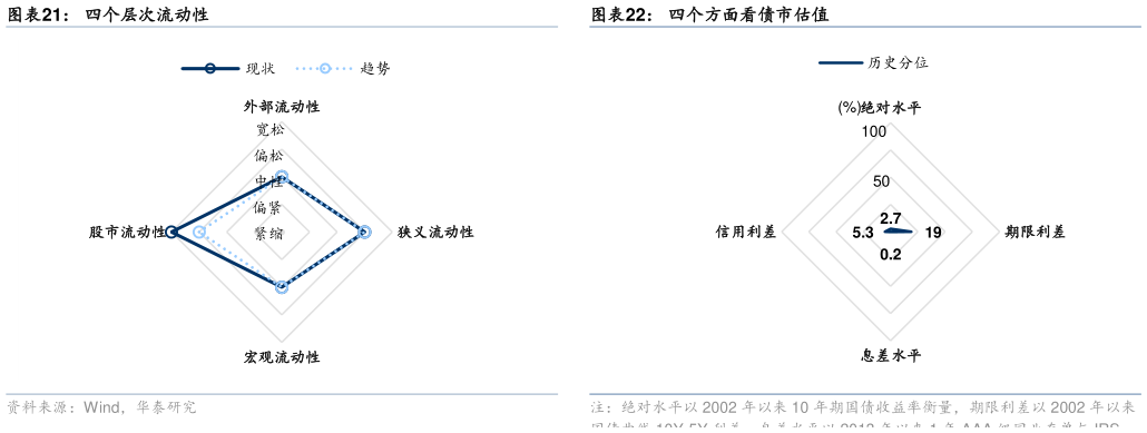 一起讨论下四个层次流动性四个方面看债市估值