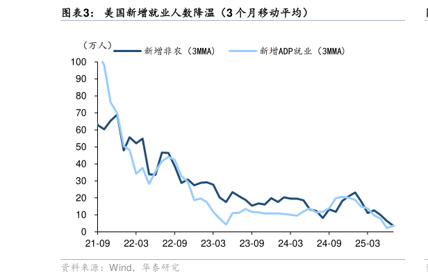 咨询下各位美国新增就业人数降温（3 个月移动平均）