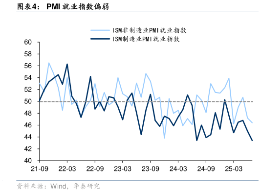 如何了解PMI 就业指数偏弱