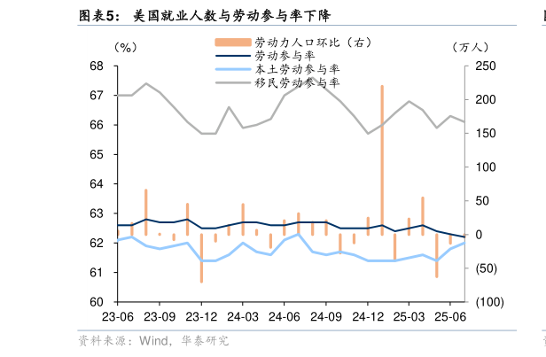 想关注一下美国就业人数与劳动参与率下降