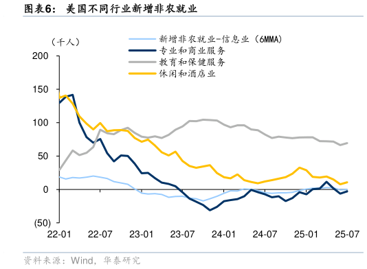 谁能回答美国不同行业新增非农就业