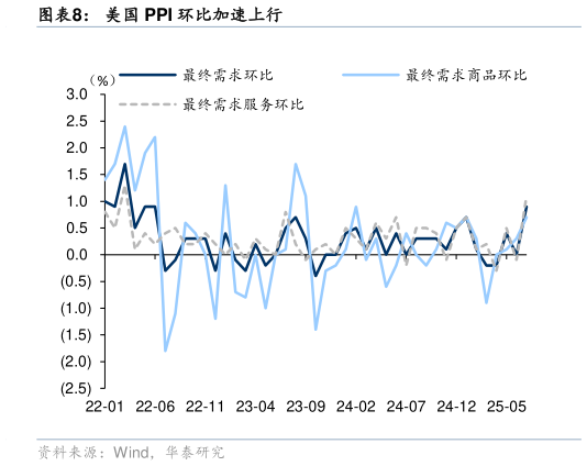 想问下各位网友美国 PPI 环比加速上行