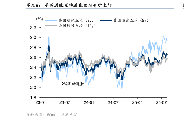想问下各位网友美国通胀互换通胀预期有所上行