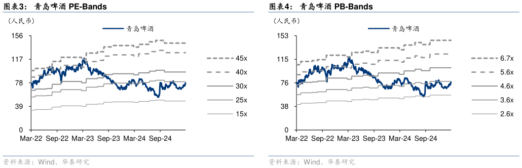 如何了解青岛啤酒 PE-Bands