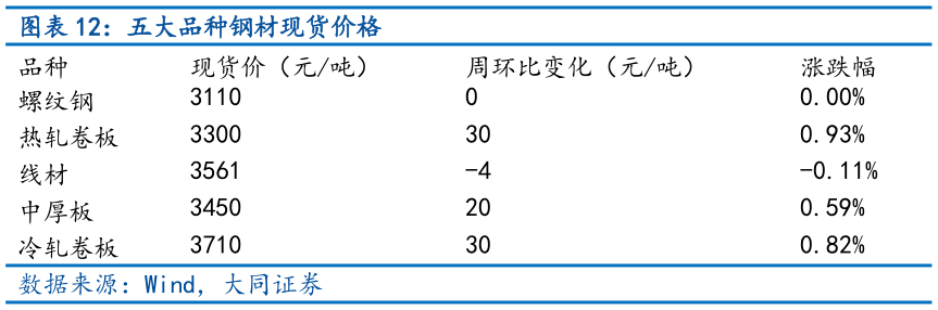 咨询大家五大品种钢材现货价格