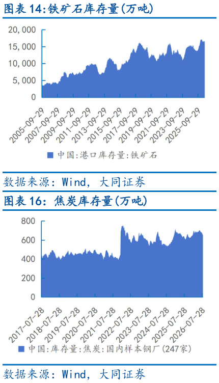 一起讨论下铁矿石库存量万吨