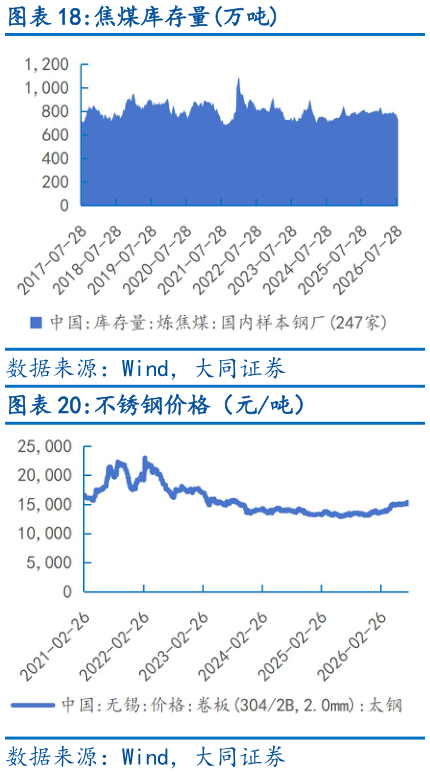 想问下各位网友焦煤库存量万吨
