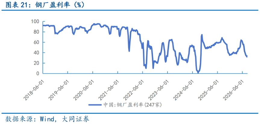请问一下钢厂盈利率（%）