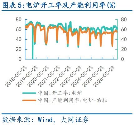 各位网友请教一下电炉开工率及产能利用率%