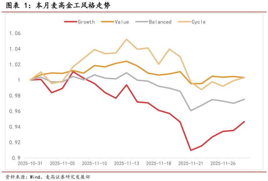 怎样理解本月麦高金工风格走势