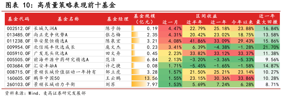 如何解释高质量策略表现前十基金