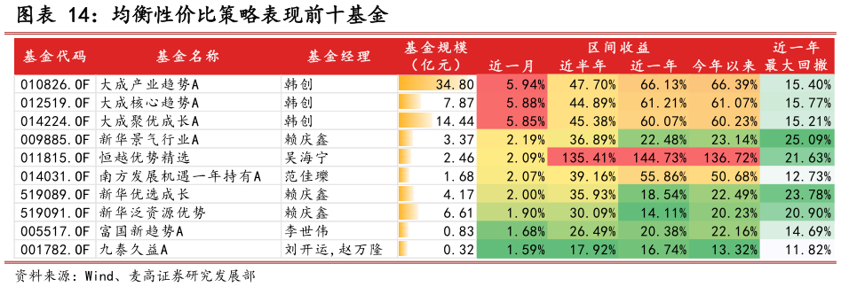 想问下各位网友均衡性价比策略表现前十基金