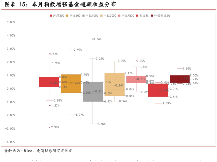 一起讨论下本月指数增强基金超额收益分布