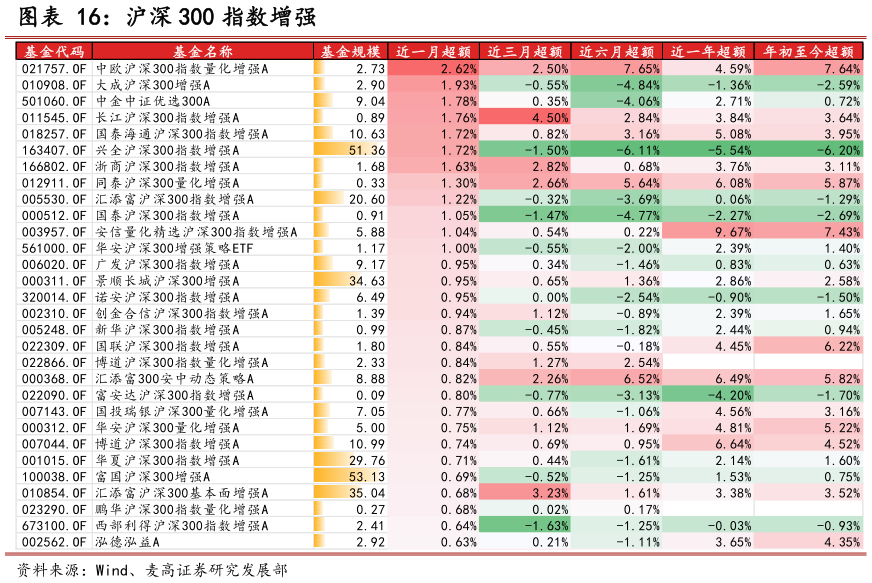 如何才能沪深 300 指数增强