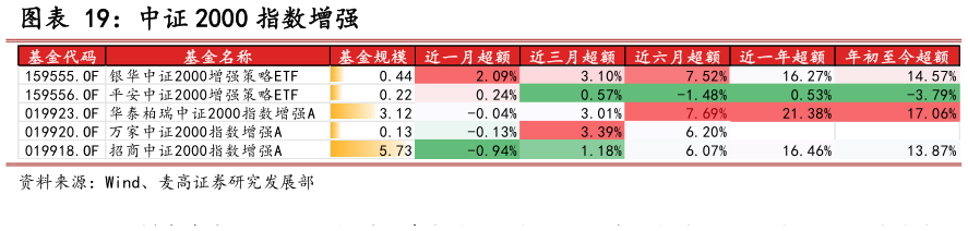 如何看待中证 2000 指数增强
