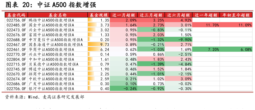 想问下各位网友中证 A500 指数增强