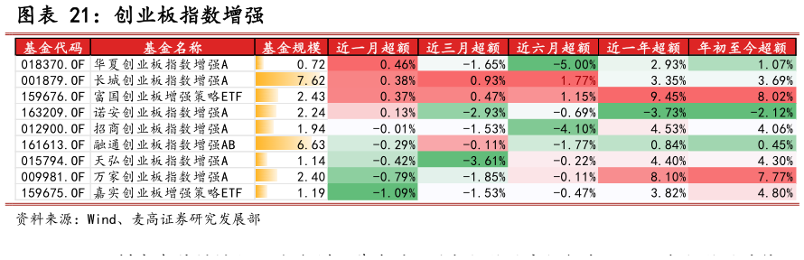 一起讨论下创业板指数增强