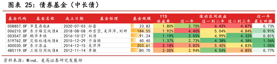 想关注一下债券基金（中长债）