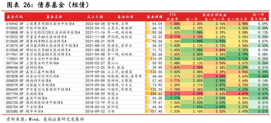 一起讨论下债券基金（短债）