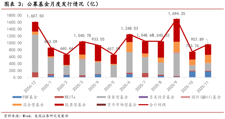 咨询大家公募基金月度发行情况（亿）
