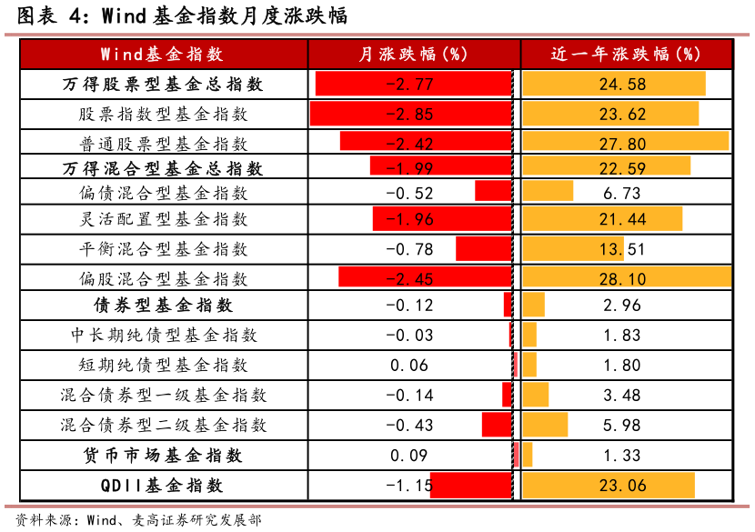 咨询下各位Wind 基金指数月度涨跌幅