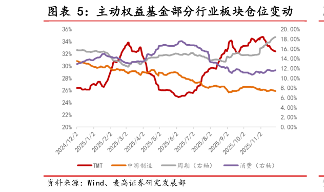 谁知道主动权益基金部分行业板块仓位变动