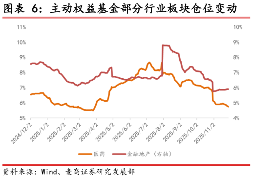 谁知道主动权益基金部分行业板块仓位变动